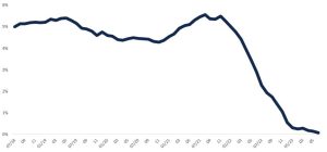 Croissance du .com sur 12 mlis de 2018 à 2023 (données brutes disponibles ci-dessous).