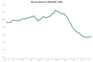 Taux de création du .COM de 2018 à 2023 (données brutes disponibles ci-dessous)