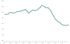 Taux de création du .COM de 2018 à 2023 (données brutes disponibles ci-dessous)