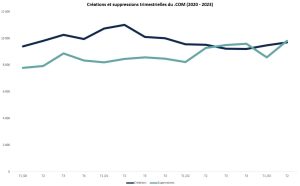 Créations et suppressions trimestrielles du .COM de 2020 à 2023 (donnée brut disponibles ci-dessous)