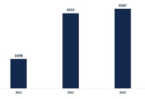 procédures de vérifications Afnic de 2021 à 2023