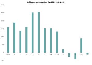 soldes nets trimestriels du .com de 2020 à 2023 (données brutes du graphique disponibles ci-dessous).