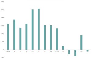 soldes nets trimestriels du .com de 2020 à 2023 (données brutes du graphique disponibles ci-dessous).