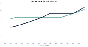 tarifs des com et net de 2011 à 2024 en dollars US (données brutes du tableau disponibles ci-dessous)