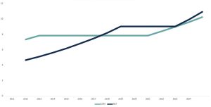 tarifs des com et net de 2011 à 2024 en dollars US (données brut du tableau disponibles ci-dessous)