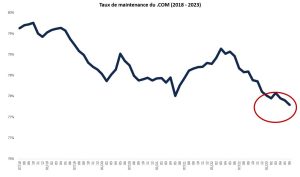 Taux de maintenance du .COM de 2018 à 2023 (données brutes du graphique ci-dessous).