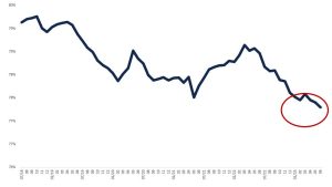 Taux de maintenance du .COM de 2018 à 2023 (données brutes du graphique ci-dessous).