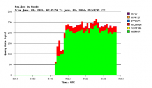 Figure 2 : Augmentation du trafic DNS lorsque les adresses IPv6 ont été annoncées