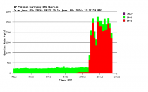 Figure 3: Le trafic DNS, réparti par version d'IP