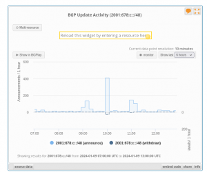 Figure 4: L'activité BGP, où les deux activations successives (IPv4 et IPv6) sont bien marquées