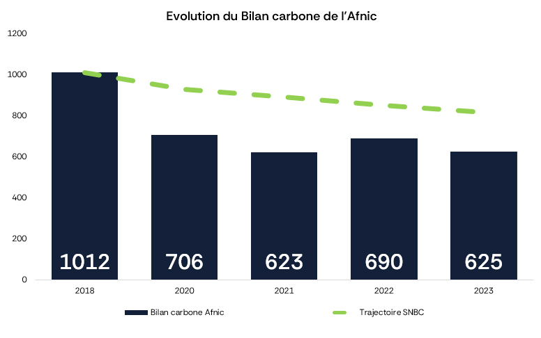 Évolution du Bilan Carbone de l'Afnic de 2018 à 2023. Données brutes disponibles sous le graphique.