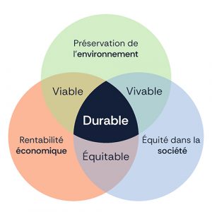 Pr&eacute;servation de l'environnement, Rentabilit&eacute; &eacute;conomique, &eacute;galit&eacute; dans la soci&eacute;t&eacute;. Viable + vivable + &eacute;quitable = durable.