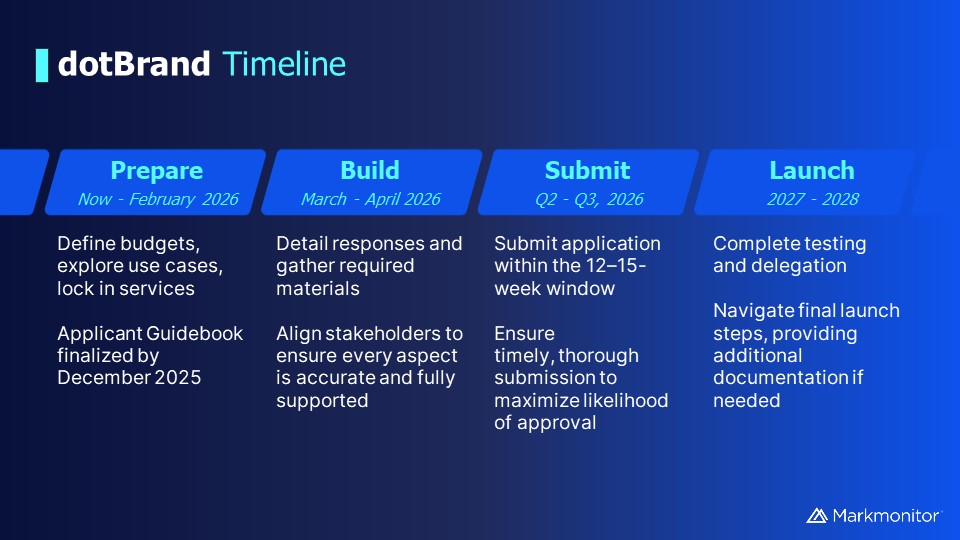 dotBrand_timeline - The ICANN New gTLD Program: Next Round