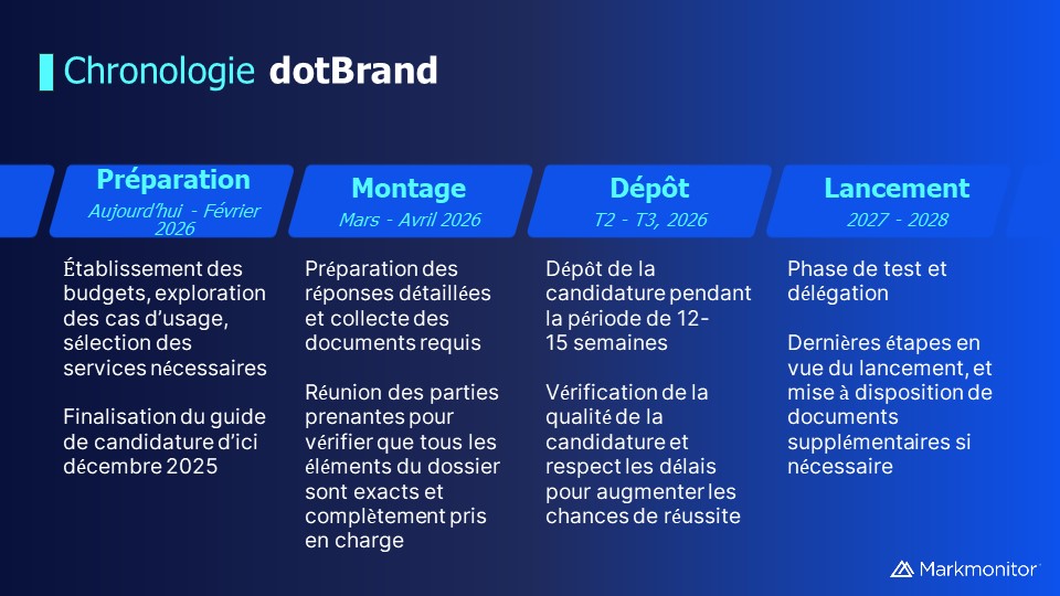 Chronologie du processus de candidature pour les gTLD dotBrands - Round 2 ICANN