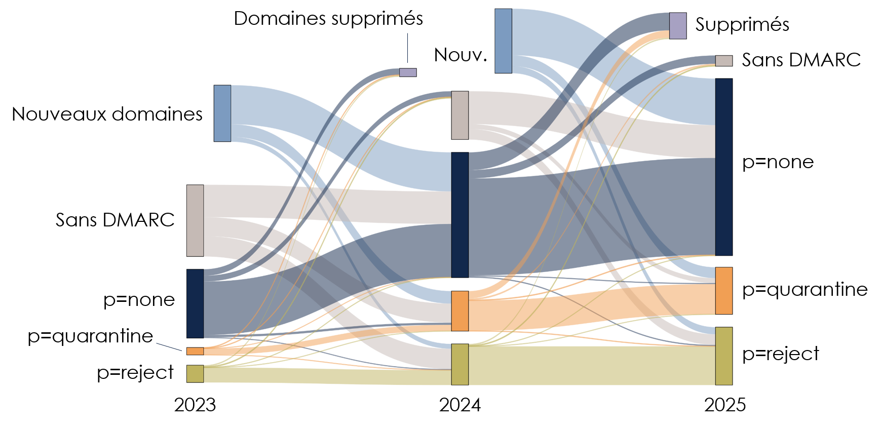 Évolution détaillée des termes p des politiques DMARC des noms de domaine en .fr, entre 2023 et 2025. La figure ne tient pas compte des domaines qui sont restés sans DMARC pendant la durée de l’étude.