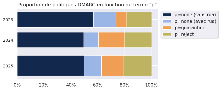 Proportions des termes p des politiques DMARC des noms de domaine en .fr, entre 2023 et 2025.