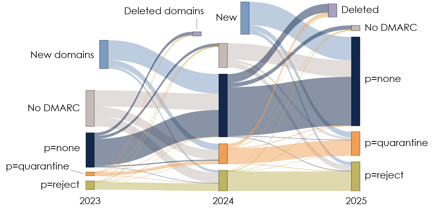 Detailed evolution of DMARC policy “p”-terms in .fr domains between 2023 and 2025. The figure does not take account of domains that were without DMARC throughout the study.