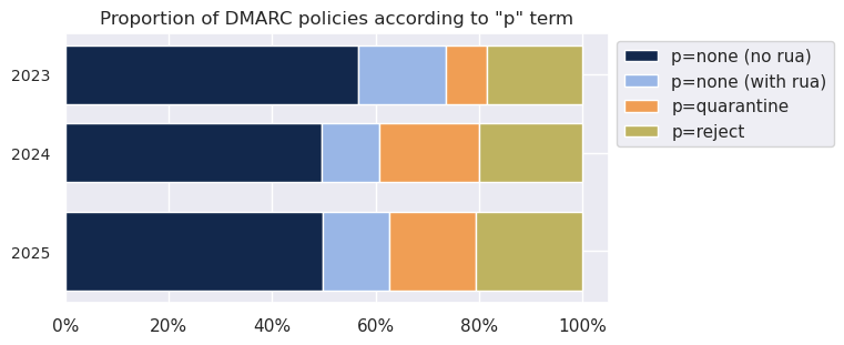 Proportion of DMARC policy “p”-terms in .fr domains between 2023 and 2025.