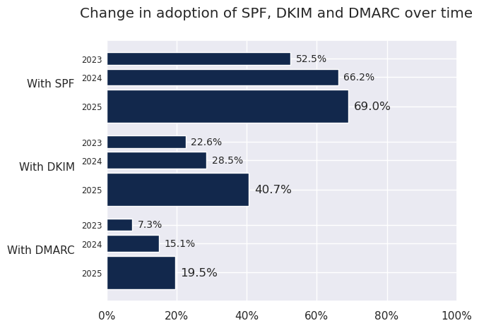 Percentages of .fr domain names implementing SPF, DKIM and DMARC, measured in 2023, 2024 and 2025.