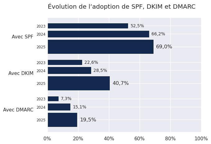 Proportions de domaines en .fr ayant déployé SPF, DKIM et DMARC mesurés en 2023, 2024 et 2025.