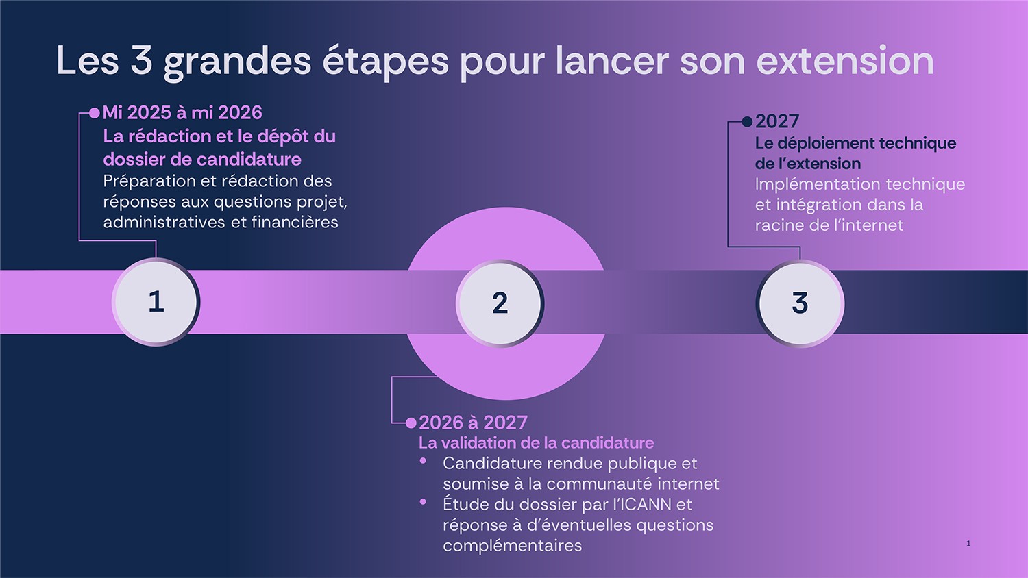 Les 3 grandes étapes pour lancer son extension internet
