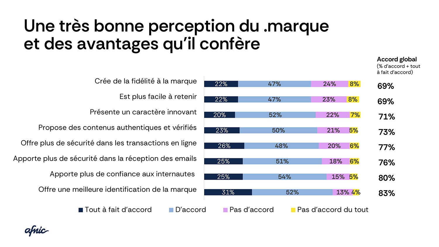 Résultats d’une enquête de perception des domaines en .marque