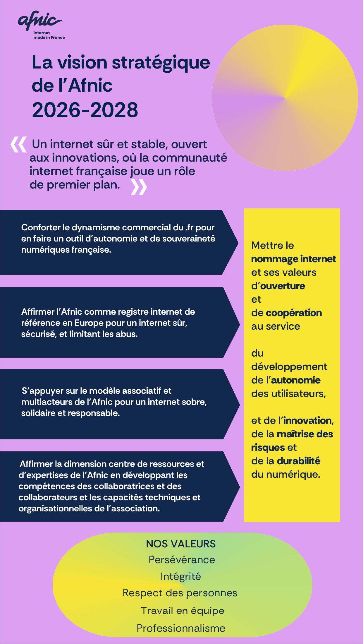 Stratégie de l'Afnic 2026-2028