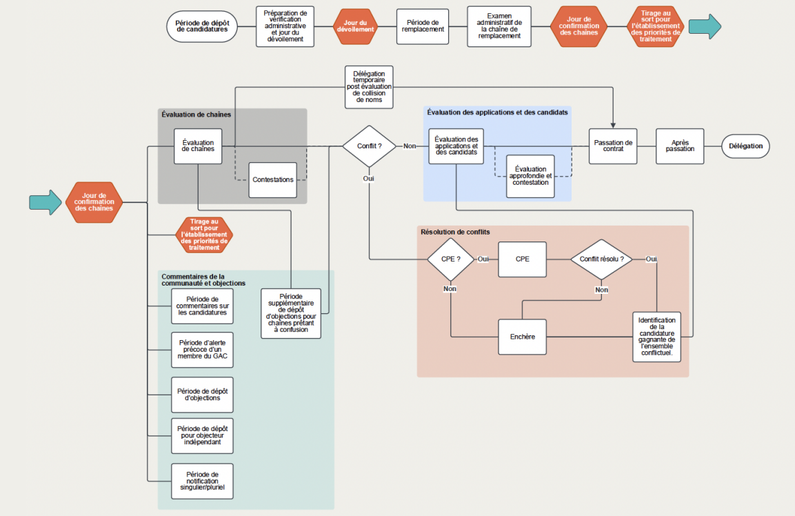 Apperçu du processus 2026 Round gTLD ICANN Fr