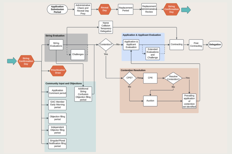 process overview ICANN Apllicant Guidebook round gTLD 2026