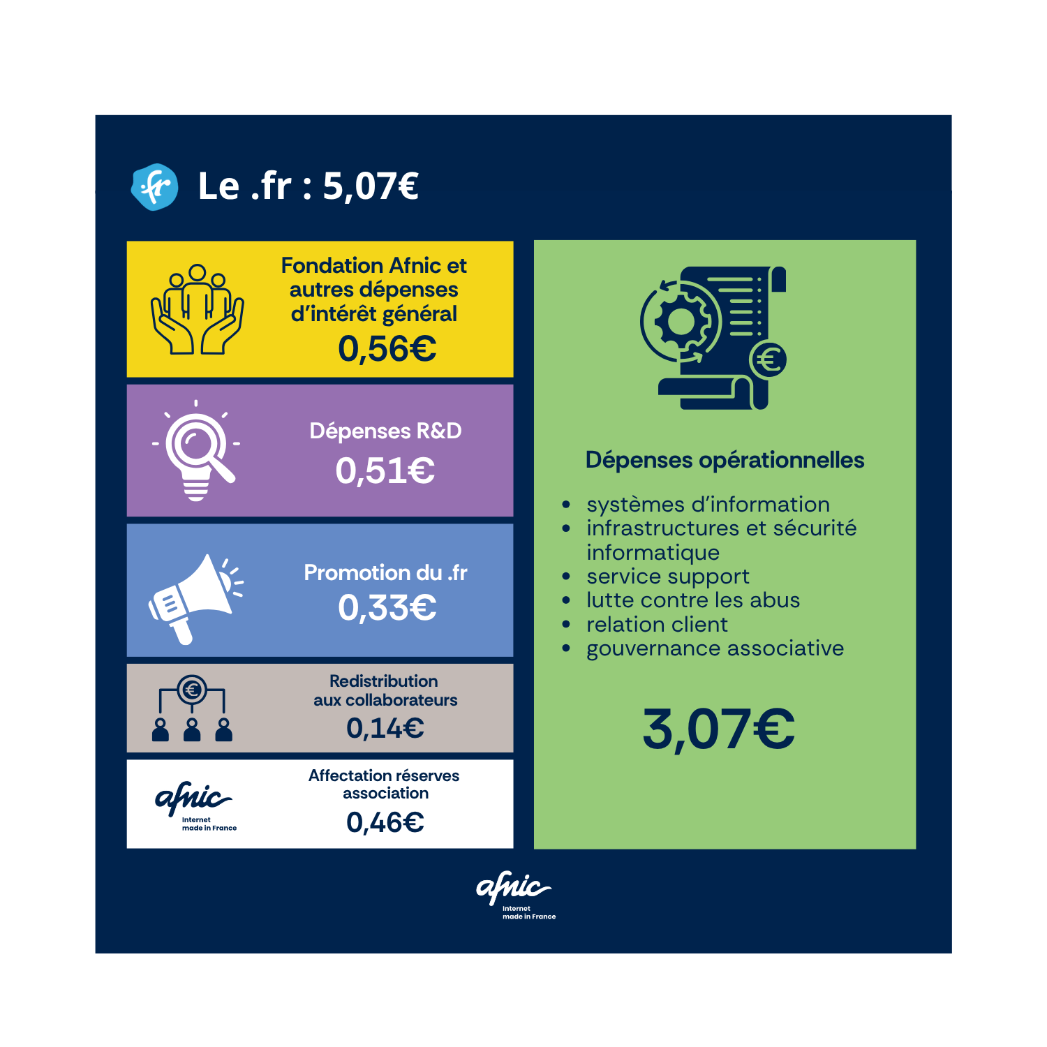 Infographie La Valeur d'un .fr - Composition du prix d'un .fr