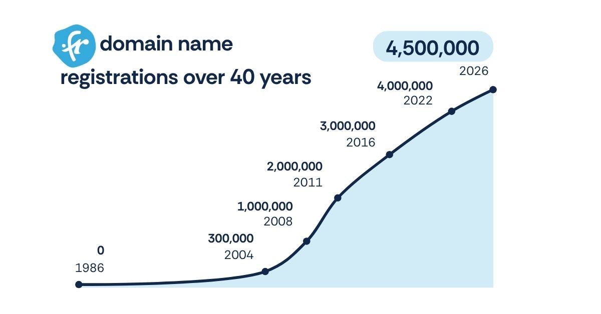 .fr domain name registrations over 40 years