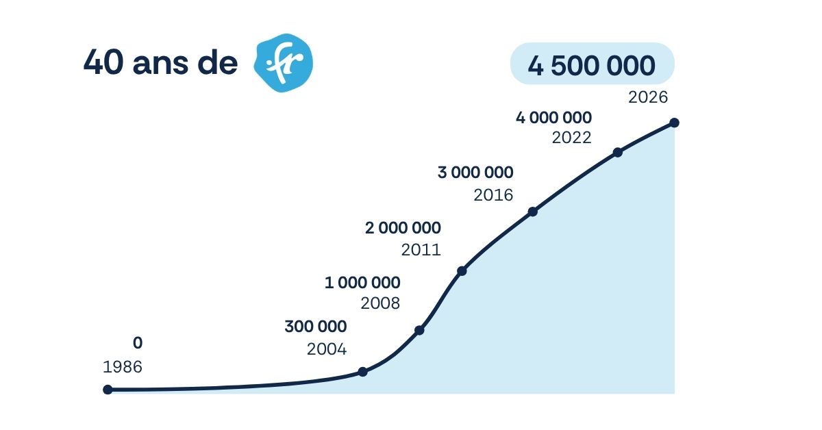 40 ans de .fr : évolution du nombre de .fr en stock
