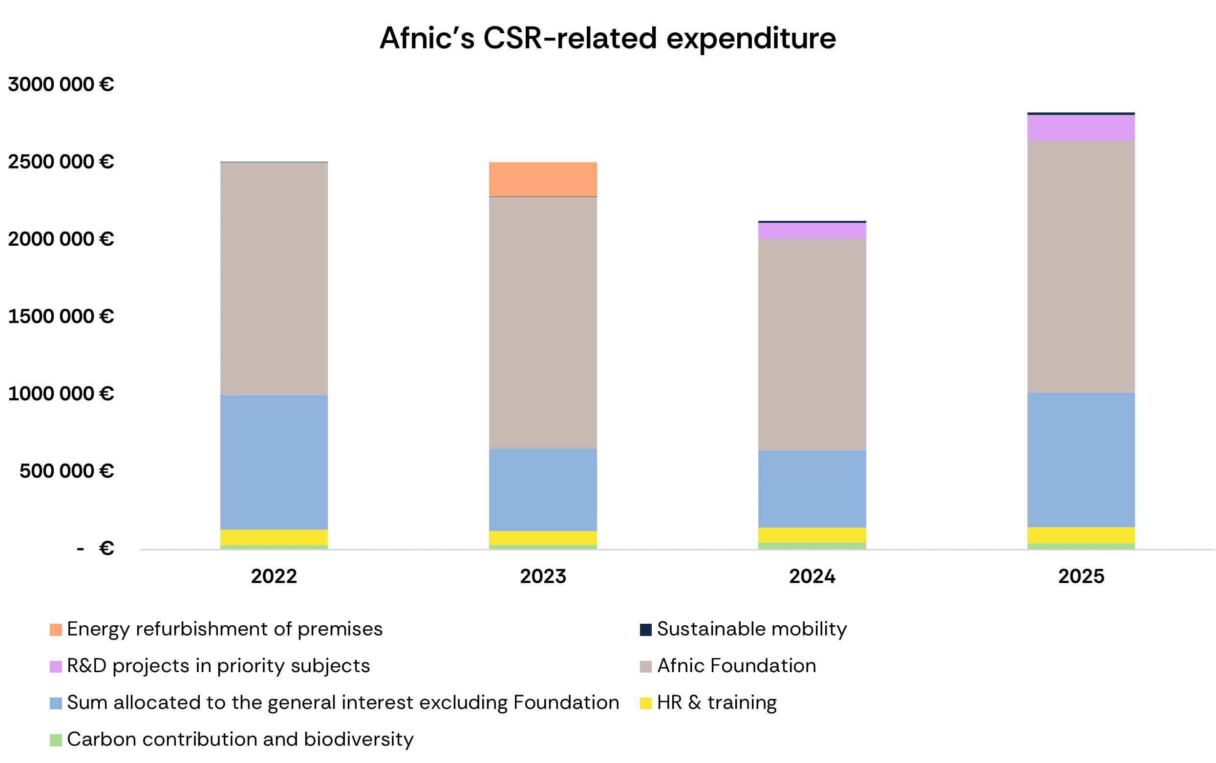 Afnic's CSR Related Expenditure 2022-2025