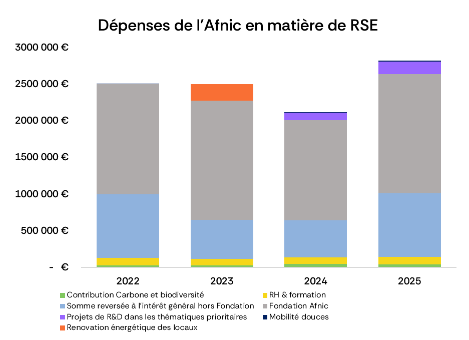 Graphique des dépenses de l'Afnic en matière de RSE (2022-2025)